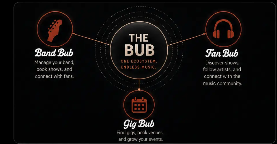 The Bub ecosystem diagram connecting Band Bub, Fan Bub, and Gig Bub.