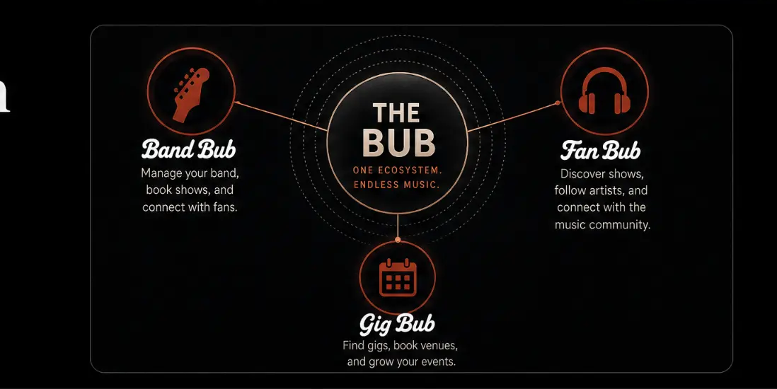 The Bub ecosystem diagram connecting Band Bub, Fan Bub, and Gig Bub.